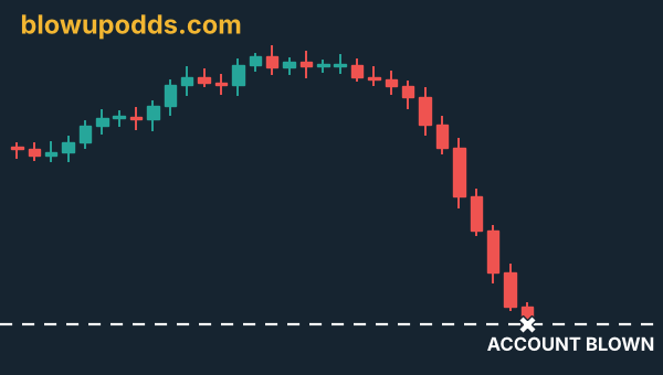Blowup Odds
