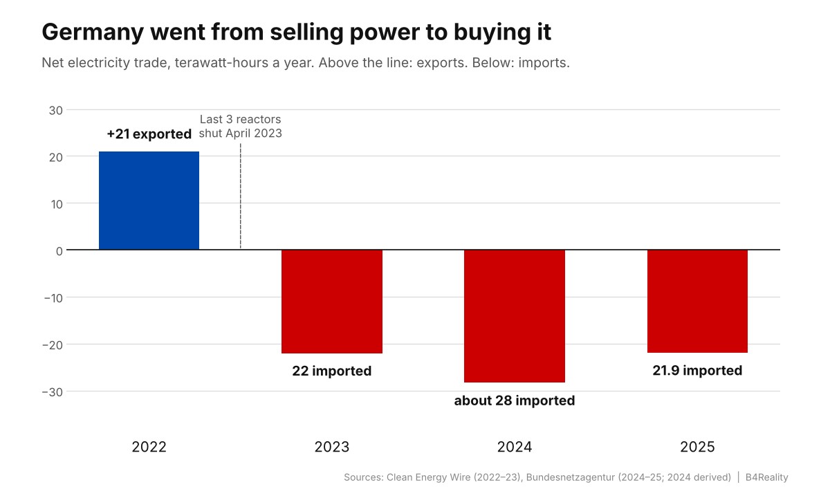 Germany sold more power than it bought in 2022. Since the last reactors closed, it has bought more than it sold every year.