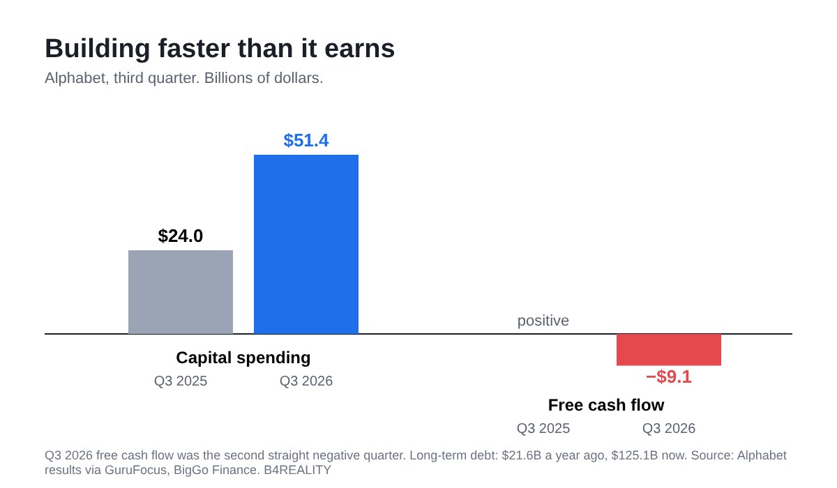 Capital spending versus free cash flow, third quarter 2025 versus third quarter 2026. Source: Alphabet Q3 2026 results as reported by GuruFocus and BigGo Finance.